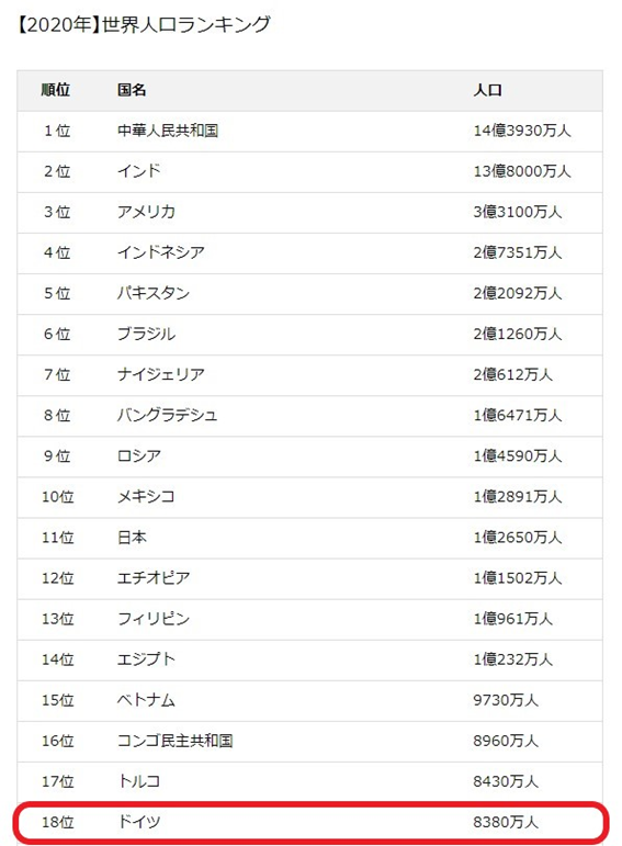 ドイツの人口や面積は日本の何倍か 順位や世界での割合はどのくらい 世界ランキング おでかけラボ