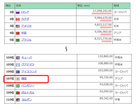 韓国の人口や面積は日本の何倍か 順位や世界で割合はどのくらい 世界ランキング おでかけラボ