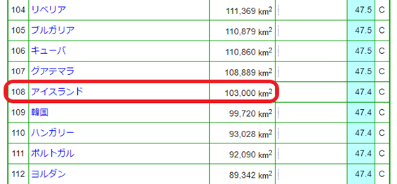 アイスランドの人口や面積は日本の何倍か 順位や世界での割合はどのくらい 世界ランキング おでかけフリーダム