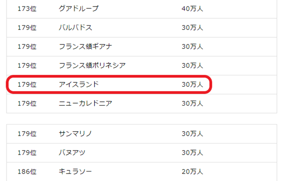 アイスランドの人口や面積は日本の何倍か 順位や世界での割合はどのくらい 世界ランキング おでかけラボ