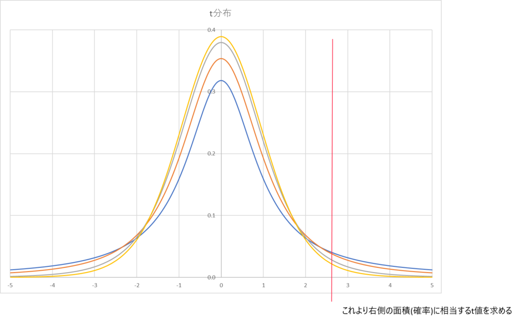 t分布表 エクセル 作り方 _ エクセル t分布 グラフ 書き方 – WLNM